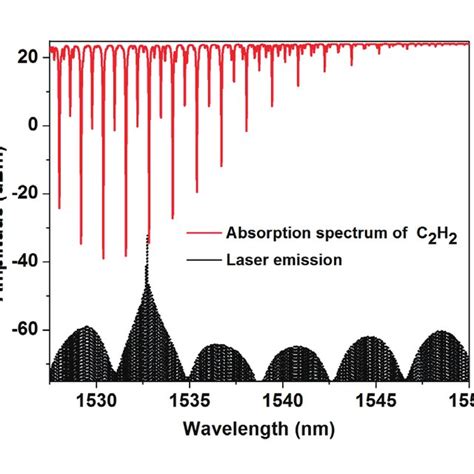 Color Online Absorption Spectrum Of C 2 H 2 And Laser Emission Of