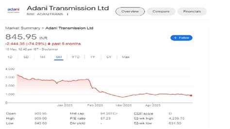 Adani Group stocks in the red, Adani Transmission loses 75% in 6 months ...