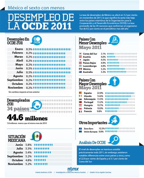 El Desempleo En Los Países De La Ocde Infografia Infographic Tics Y Formación