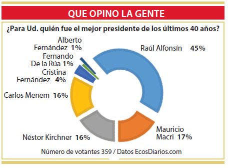 Alberto Fern Ndez Considerado El Peor Presidente De Los Ltimos