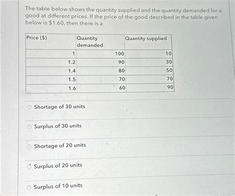 Solved The Table Below Shows The Quantity Supplied And The