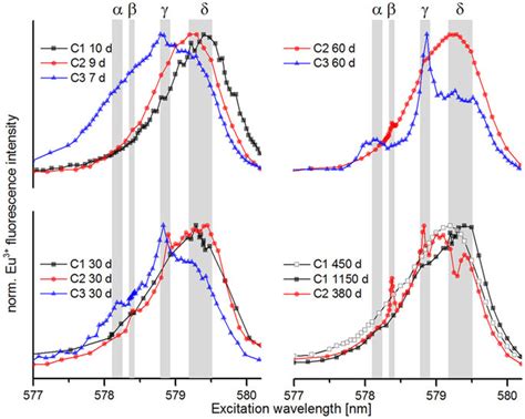 7f0→5d0 Excitation Spectra After 7 Days C1 C3 30 Days C1 C3 60