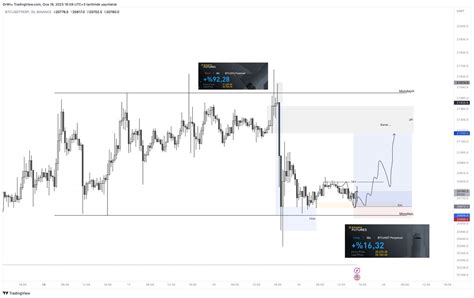 DrWod Evox On Twitter BTC I 30M Long Short Long Da Aktif Oldu