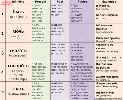 Top 30 Russian Verbs Conjugation And Examples Language Step By Step Russian Language Lessons