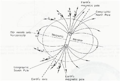 The Earths Magnetic Field