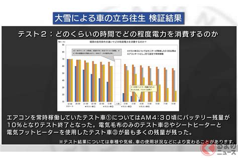 【企業】jafがevの防寒対策の調査結果を発表。「電欠」の心配 万が一の備えがおすすめ 最新ニュースまとめちゃんねる