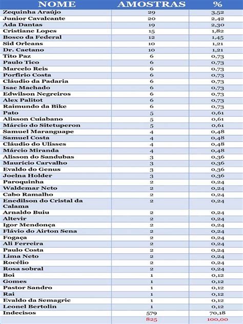 Pesquisa Eleitoral Veja Como Est A Inten O De Votos Para Vereador De