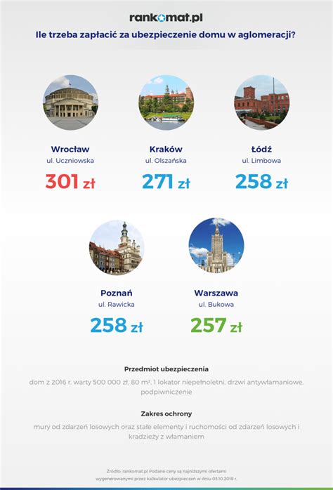 Ile Kosztuje Ubezpieczenie Domu Jednorodzinnego Rankomat Pl