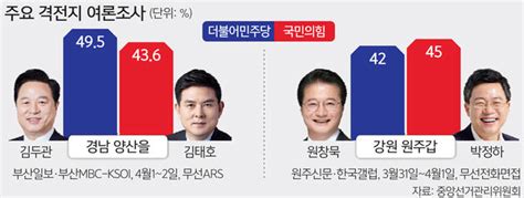 보수 텃밭 “분위기 예전과 다르다” ‘낙동강벨트는 안갯속 4·10 총선