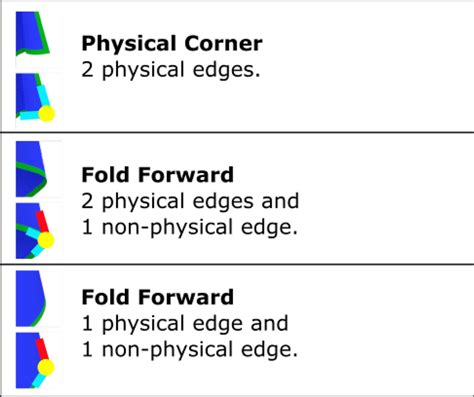 The three possible configurations of the leftmost and rightmost corners... | Download Scientific ...