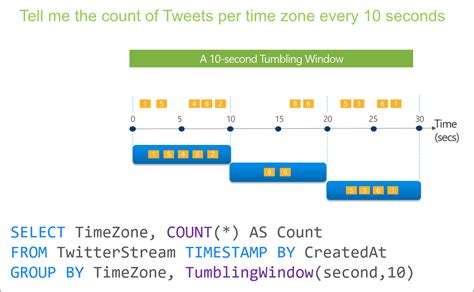 Introduction To Azure Stream Analytics Windowing Functions Azure