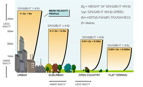 Wind Profile Characterization Cpp Wind