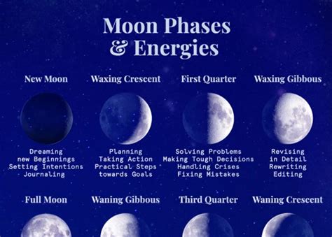 Using Lunar Phase Charts For Timing And Planning In Astrology