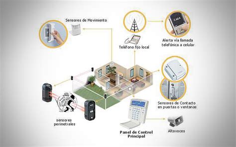 Alarmas Contra Robo