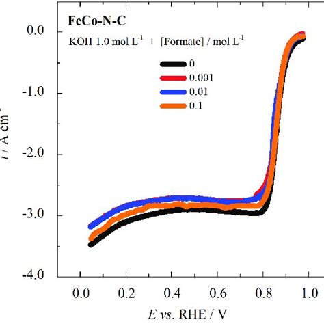 A Steady State Polarization Curves Obtained For The Orr In