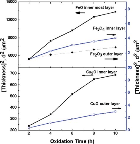 High‐temperature Oxidation Of Metals Intechopen