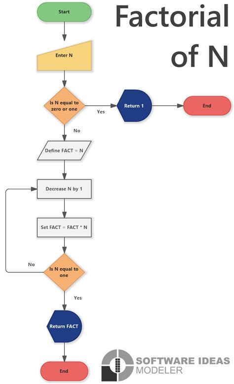 Factorial Of A Number Flowchart In Flow Chart Algorithm Numbers Hot