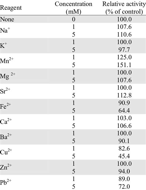 Effect Of Metal Ions On The Termite M Subhya Linus Worker Xylanase