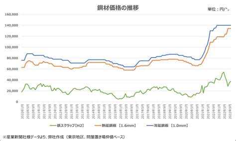 鋼材価格の高騰、今後の動向は？ 薄肉パイプ ステンレス・鉄・チタン