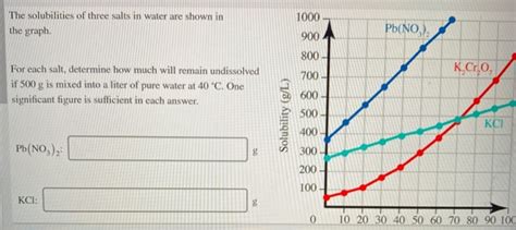 Solved The Solubilities Of Three Salts In Water Are Shown In