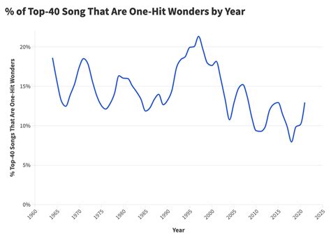 How Have One Hit Wonders Changed Over Time