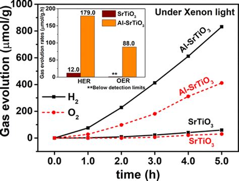 Effects Of Al Doping On Hydrogen Production Efficiency Upon