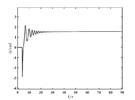 Roll Angle Response Over Time Download Scientific Diagram