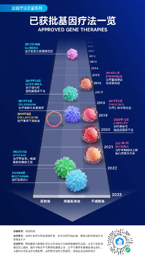 首款血友病b型基因疗法获批后，全球基因疗法进展如何？ 中国基因网（）