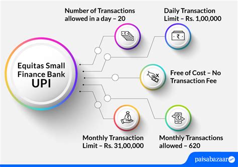 Equitas Small Finance Bank UPI BHIM Equitas UPI Registration Send Money