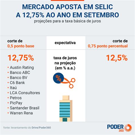 Mercado Espera Corte Da Selic Para 12 75