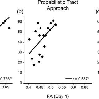 Minimal Detectable Change Mdc Values Of Fractional Anisotropy Fa Of