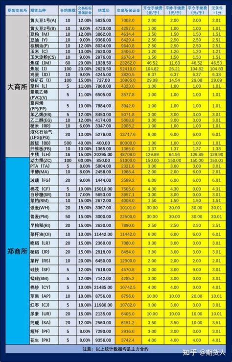 2022 07 26期货手续费保证金一览表 知乎