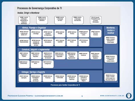 Cobit 5 Processos Implementação E Avaliação Ppt