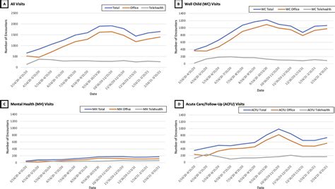 Comparison Of Telemedicine Usage At Two Distinct Medicaid Focused Pediatric Clinics