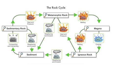 Metamorphic Rock Quiz Flashcards Quizlet