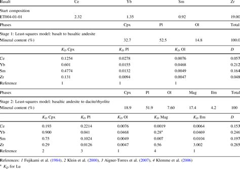 Fractional Crystallisation Modelling Trace Element Modelling