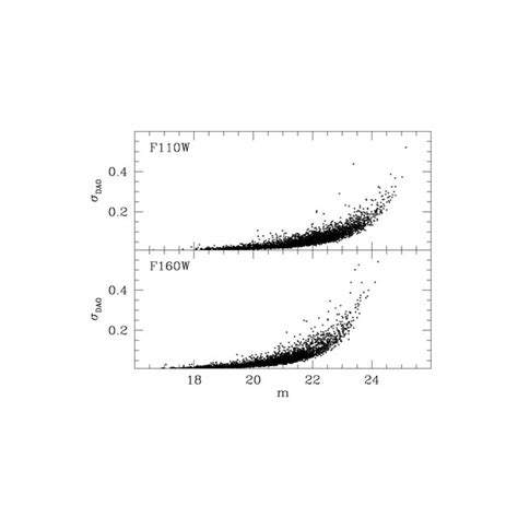 Formal Photometric Errors Vs Calibrated Magnitude As Obtained By