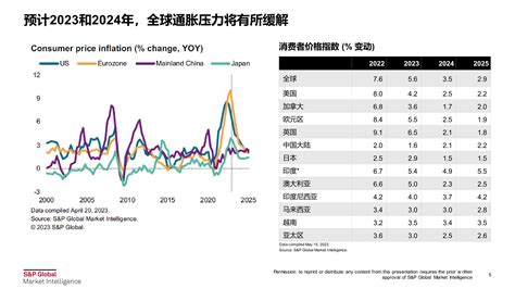 标普 2023 2024全球宏观经济展望（中文演讲ppt）报告 报告厅