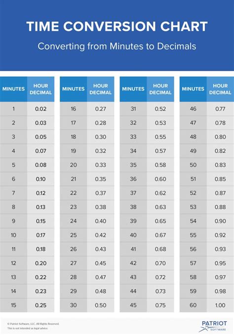 Time Clock Conversion Chart For 60 Minutes