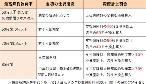 問12 法人契約での生命保険の経理処理 2021年5月 実技試験fp協会資産設計｜fp2級ドットコム