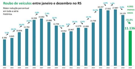 RS encerra 2019 a menor taxa de homicídios por 100 mil da década