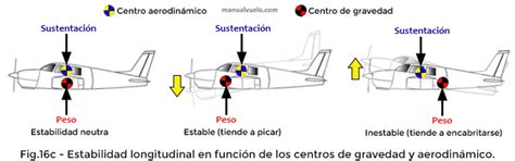 Estabilidad de un avión en vuelo