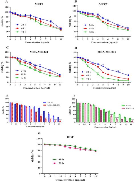 The Concentration Dependent Cytotoxicity Curves Of Ls10 And Pi Ls10