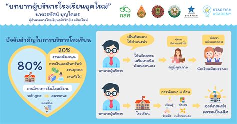 บทความ การเป็นผู้นำทางวิชาการของผู้บริหาร