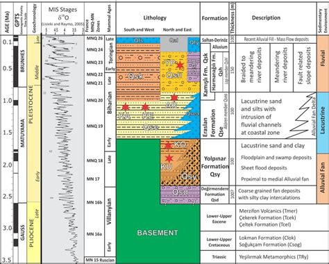 Generalized Stratigraphical Columnar Section Of The Quaternary Suluova