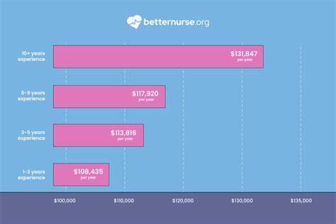 Average Salary For Nurses In South Carolina Better Nurse