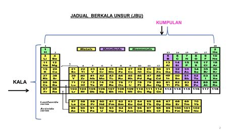 Maksud Jadual Berkala