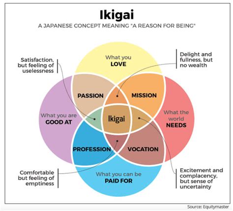 Ikigai Its More Than Just A Pretty Venn Diagram Do Good Jobs — Do