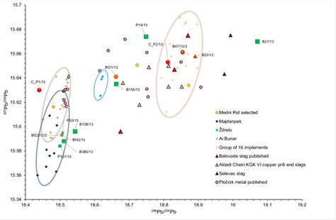 Lead Isotope Abundance Ratios Of Belovode And Pločnik Artefacts