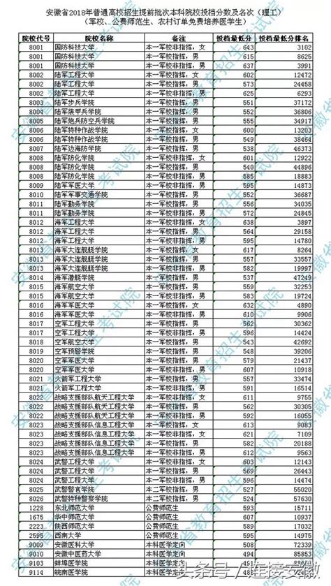 北大清華分數線來了！安徽2018年高考提前批次本科院校投檔分數線公佈 每日頭條